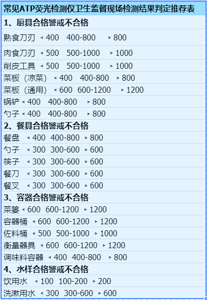 ATP熒光檢測(cè)儀結(jié)果判斷標(biāo)準(zhǔn)參考（ATP檢測(cè)儀判斷食品衛(wèi)生）